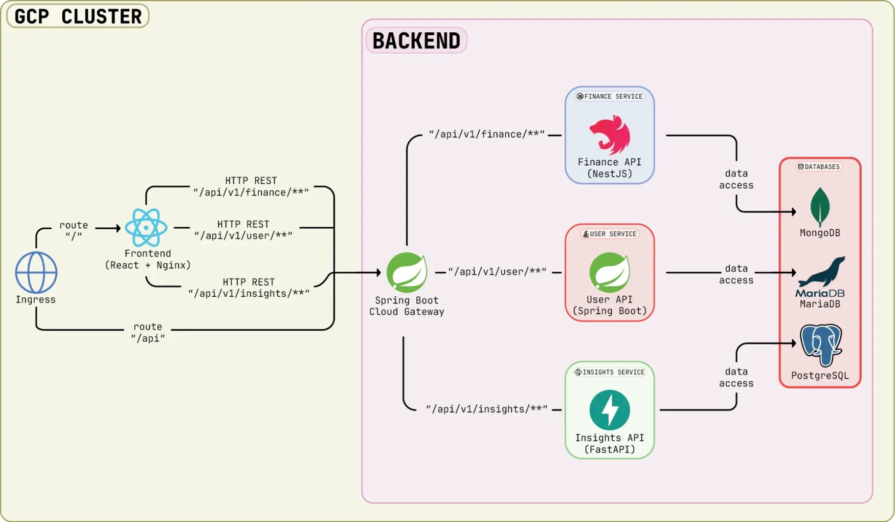 Architecture diagram: an ingress routes traffic to the React front end and to a Spring Cloud Gateway, which forwards requests to the finance, user and insights services, each with its own database.